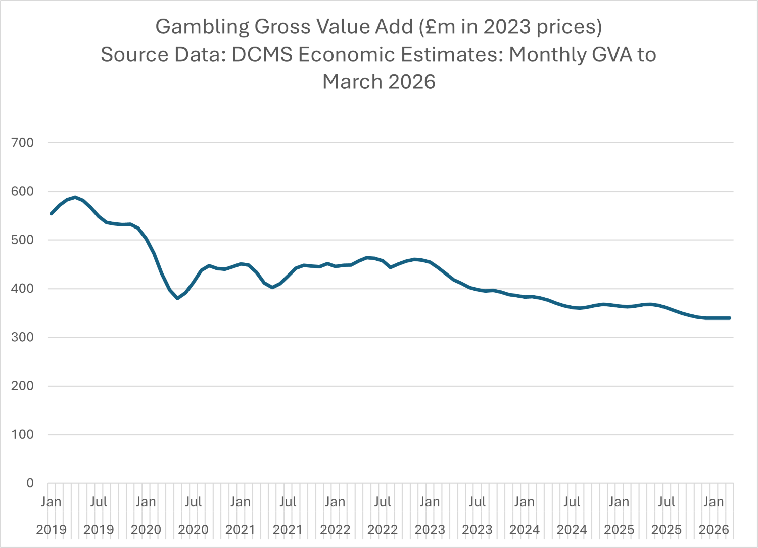 Gambling Gross Value Add graph